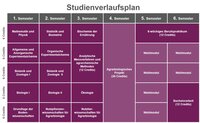 Infografik: Der Studienverlaufsplan zeigt Module und Credits für sechs Semester. Kurse umfassen Mathematik, Physik, Biochemie, Ökologie und Wahlmodule. Ein agrarbiologisches Projekt und ein 8-wöchiges Praktikum sind enthalten. Die Bachelorarbeit im 6. Semester hat 12 Credits.