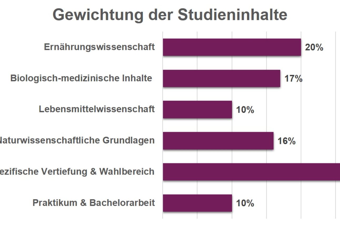 Text auf Bild: Gewichtung der Studieninhalte Biologisch-medizinische Inhalte.