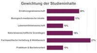 Text auf Bild: Gewichtung der Studieninhalte Biologisch-medizinische Inhalte.