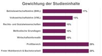 Infografik: Balkendiagramm zeigt die Gewichtung der Studieninhalte. Betriebswirtschaftslehre (BWL) 17%, Volkswirtschaftslehre (VWL) 13%, Rechts- und Sozialwissenschaften 10%, Methodische Grundlagen 10%, Wirtschaftsinformatik 10%, Profilbereich 20%, Freier Wahlbereich & Bachelorarbeit 20%.
