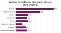 Infografik: Ein Balkendiagramm zeigt die Anteile verschiedener Schulfächer in einem Studiengang. Biologie hat 30%, Wirtschaftslehre 19%, Chemie 10%, Mathematik 9%, Physik 10%, Deutsch & Englisch 5%, Erdkunde 8% und Gemeinschaftskunde 9%.