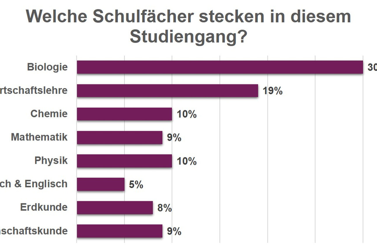 Infografik: Ein Balkendiagramm zeigt die Anteile verschiedener Schulfächer in einem Studiengang. Biologie hat 30%, Wirtschaftslehre 19%, Chemie 10%, Mathematik 9%, Physik 10%, Deutsch & Englisch 5%, Erdkunde 8% und Gemeinschaftskunde 9%.