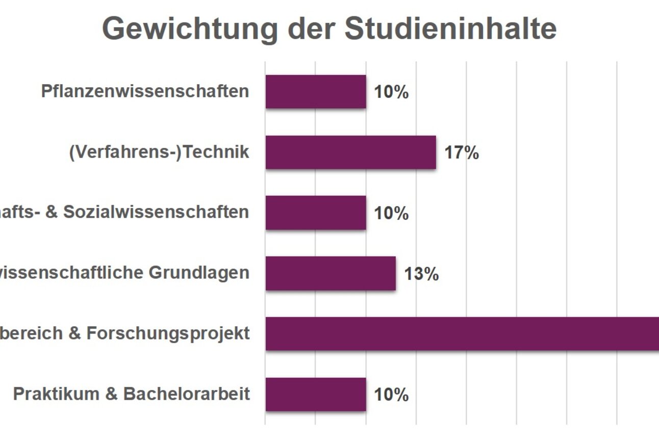 Infografik: Ein Balkendiagramm zeigt die Gewichtung der Studieninhalte. Pflanzenwissenschaften 10%, (Verfahrens-)Technik 17%, Wirtschafts- & Sozialwissenschaften 10%, Naturwissenschaftliche Grundlagen 13%, Wahlbereich & Forschungsprojekt 40%, Praktikum & Bachelorarbeit 10%.