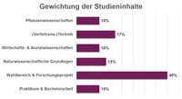 Infografik: Ein Balkendiagramm zeigt die Gewichtung der Studieninhalte. Pflanzenwissenschaften 10%, (Verfahrens-)Technik 17%, Wirtschafts- & Sozialwissenschaften 10%, Naturwissenschaftliche Grundlagen 13%, Wahlbereich & Forschungsprojekt 40%, Praktikum & Bachelorarbeit 10%.