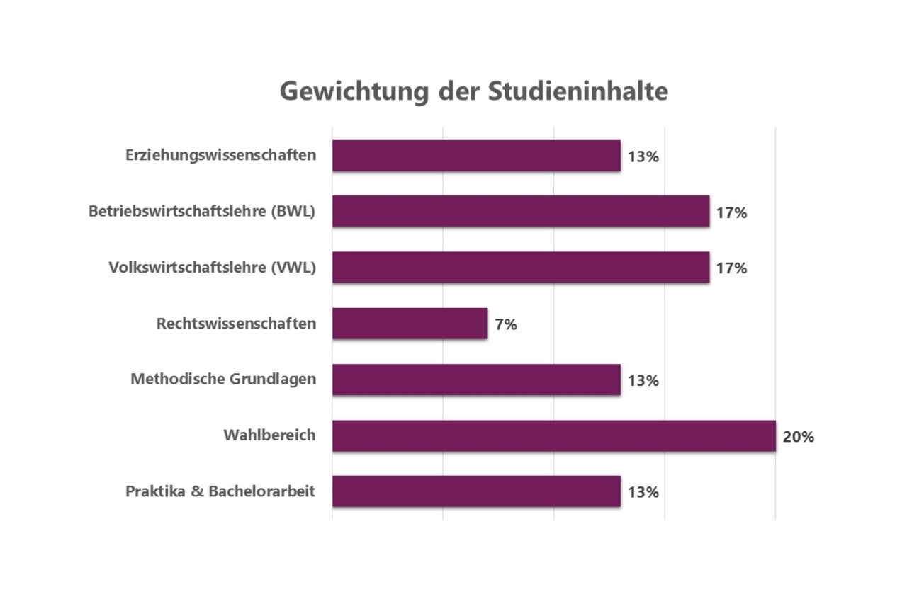 Text auf Bild: Gewichtung der Studieninhalte: Erziehungswissenschaften 13%, Betriebswirtschaftslehre (BWL) 17%, Volkswirtschaftslehre (VWL) 17%, Rechtswissenschaften 7%, methodische Grundlagen 13%, Wahlbereich 20%, Praktika & Bachelorarbeit 13%.