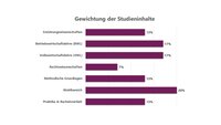 Text auf Bild: Gewichtung der Studieninhalte: Erziehungswissenschaften 13%, Betriebswirtschaftslehre (BWL) 17%, Volkswirtschaftslehre (VWL) 17%, Rechtswissenschaften 7%, methodische Grundlagen 13%, Wahlbereich 20%, Praktika & Bachelorarbeit 13%.