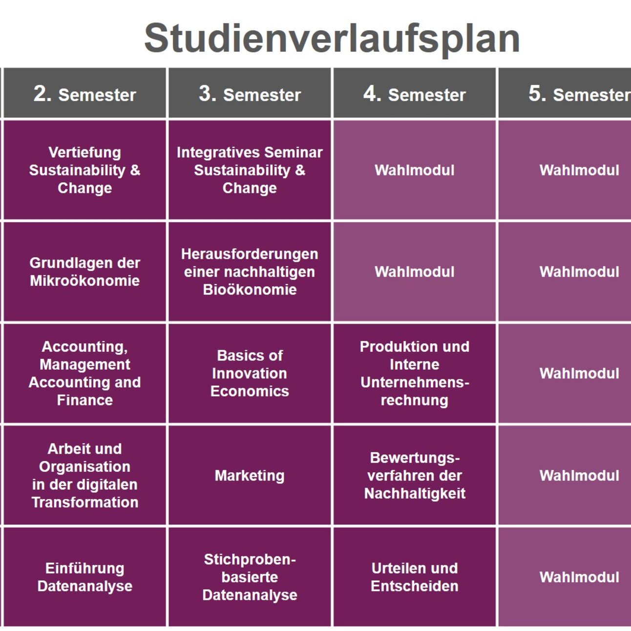 Infografik: Der Studienverlaufsplan zeigt Module für sechs Semester mit jeweils 6 Credits. Themen umfassen Sustainability, Mikroökonomie, Bioökonomie, Unternehmensrechnung, Datenanalyse und mehr. Im 6. Semester sind Praktikum oder Wahlmodule und die Bachelorarbeit vorgesehen.