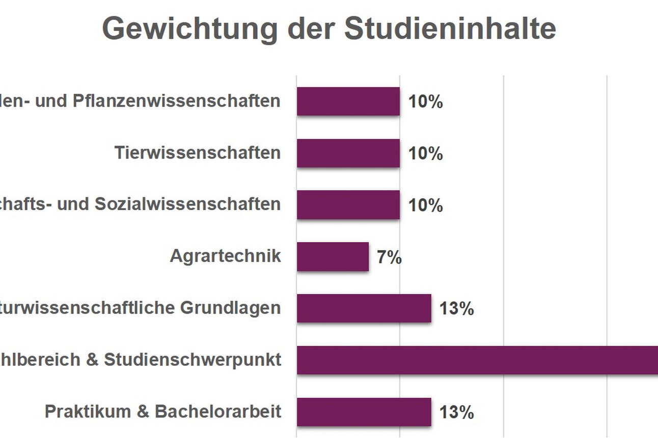 Infografik: Eine Balkendiagramm zeigt die Gewichtung der Studieninhalte. Boden- und Pflanzenwissenschaften 10%, Tierwissenschaften 10%, Wirtschafts- und Sozialwissenschaften 10%, Agrartechnik 7%, Naturwissenschaftliche Grundlagen 13%, Wahlbereich & Studienschwerpunkt 37%, Praktikum & Bachelorarbeit 13%.