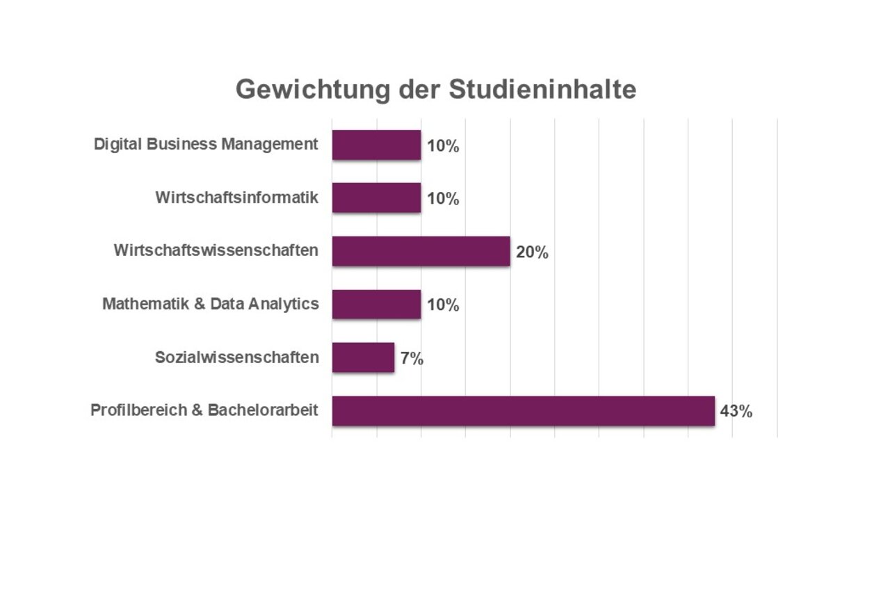 Infografik: Balkendiagramm zeigt die Gewichtung der Studieninhalte. Digital Business Management, Wirtschaftsinformatik und Mathematik & Data Analytics jeweils 10%, Wirtschaftswissenschaften 20%, Sozialwissenschaften 7%, Profilbereich & Bachelorarbeit 43%.