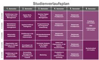Infografik: Der Studienverlaufsplan zeigt Module für sechs Semester mit jeweils 6 Credits. Themen umfassen Digital Business Management, Künstliche Intelligenz, Programmierung und Wirtschaftsmathematik. Im 6. Semester sind ein Praktikum oder Wahlmodule sowie eine Bachelorarbeit vorgesehen.
