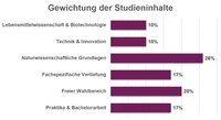Infografik: Balkendiagramm zeigt die Gewichtung der Studieninhalte. Naturwissenschaftliche Grundlagen 26%, Freier Wahlbereich 20%, Fachspezifische Vertiefung und Praktika & Bachelorarbeit je 17%, Lebensmittelwissenschaft & Biotechnologie und Technik & Innovation je 10%.