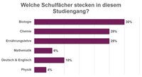 Text auf Bild: Welche Schulfächer stecken in diesem Studiengang? Ernährungslehre, Deutsch, Englisch, Physik.