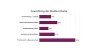 Infografik: Balkendiagramm zeigt die Gewichtung der Studieninhalte. Kategorien: Sustainability & Change 13%, Wirtschaftswissenschaften 20%, Sozialwissenschaften 10%, Methodische Grundlagen 17%, Profilbereich & Bachelorarbeit 40%. Titel: "Gewichtung der Studieninhalte".