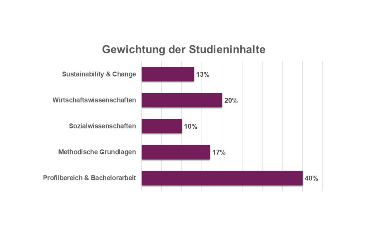 Infografik: Balkendiagramm zeigt die Gewichtung der Studieninhalte. Kategorien: Sustainability & Change 13%, Wirtschaftswissenschaften 20%, Sozialwissenschaften 10%, Methodische Grundlagen 17%, Profilbereich & Bachelorarbeit 40%. Titel: "Gewichtung der Studieninhalte".