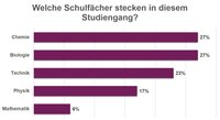 Infografik: Ein Balkendiagramm zeigt die Anteile verschiedener Schulfächer in einem Studiengang. Chemie und Biologie haben jeweils 27%, Technik 23%, Physik 17% und Mathematik 6%. Der Titel lautet: "Welche Schulfächer stecken in diesem Studiengang?"