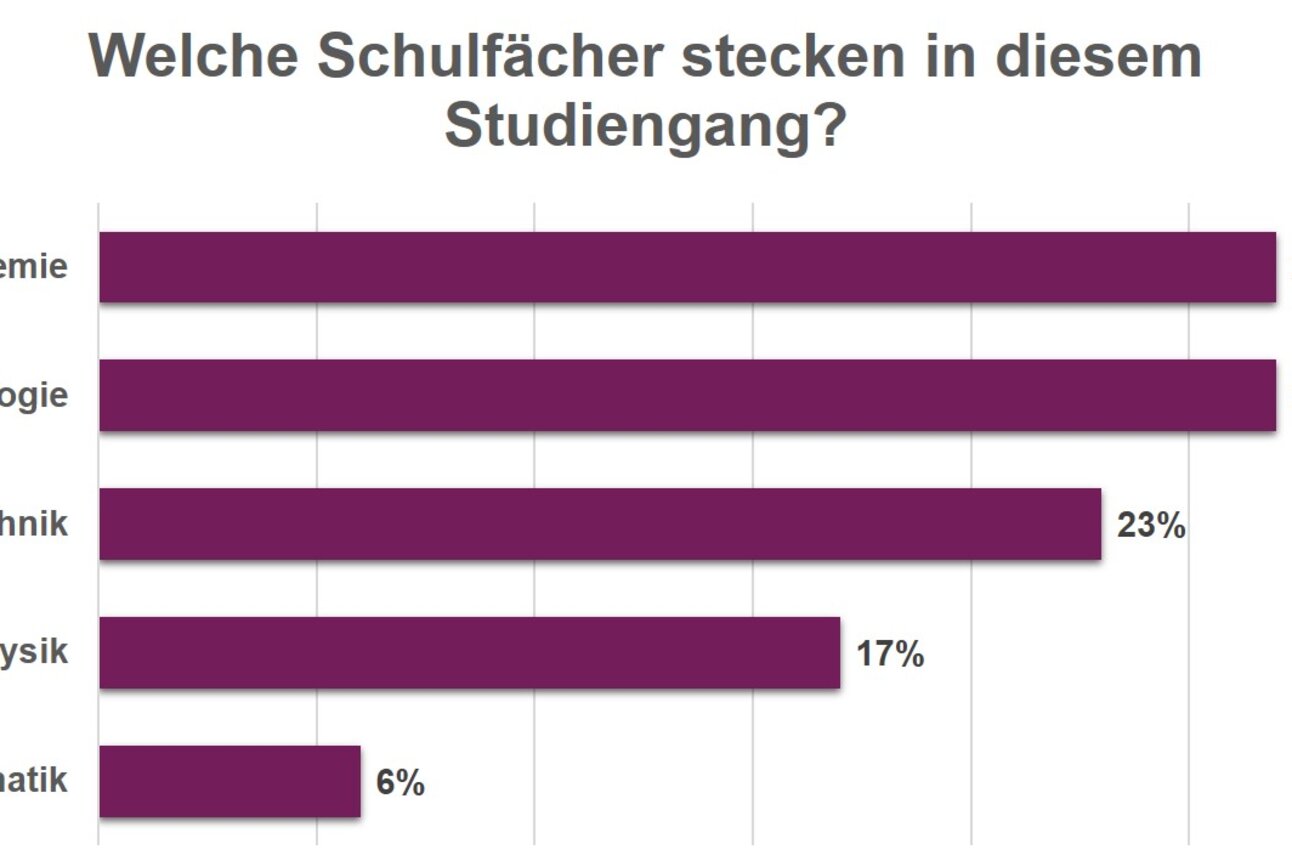 Infografik: Ein Balkendiagramm zeigt die Anteile verschiedener Schulfächer in einem Studiengang. Chemie und Biologie haben jeweils 27%, Technik 23%, Physik 17% und Mathematik 6%. Der Titel lautet: "Welche Schulfächer stecken in diesem Studiengang?"