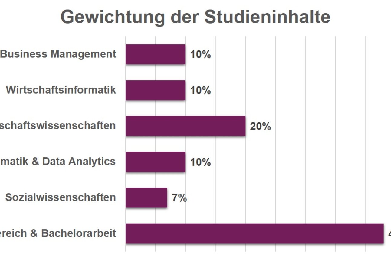 Infografik: Balkendiagramm zeigt die Gewichtung der Studieninhalte. Digital Business Management, Wirtschaftsinformatik und Mathematik & Data Analytics jeweils 10%, Wirtschaftswissenschaften 20%, Sozialwissenschaften 7%, Profilbereich & Bachelorarbeit 43%.