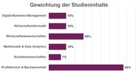 Infografik: Balkendiagramm zeigt die Gewichtung der Studieninhalte. Digital Business Management, Wirtschaftsinformatik und Mathematik & Data Analytics jeweils 10%, Wirtschaftswissenschaften 20%, Sozialwissenschaften 7%, Profilbereich & Bachelorarbeit 43%.