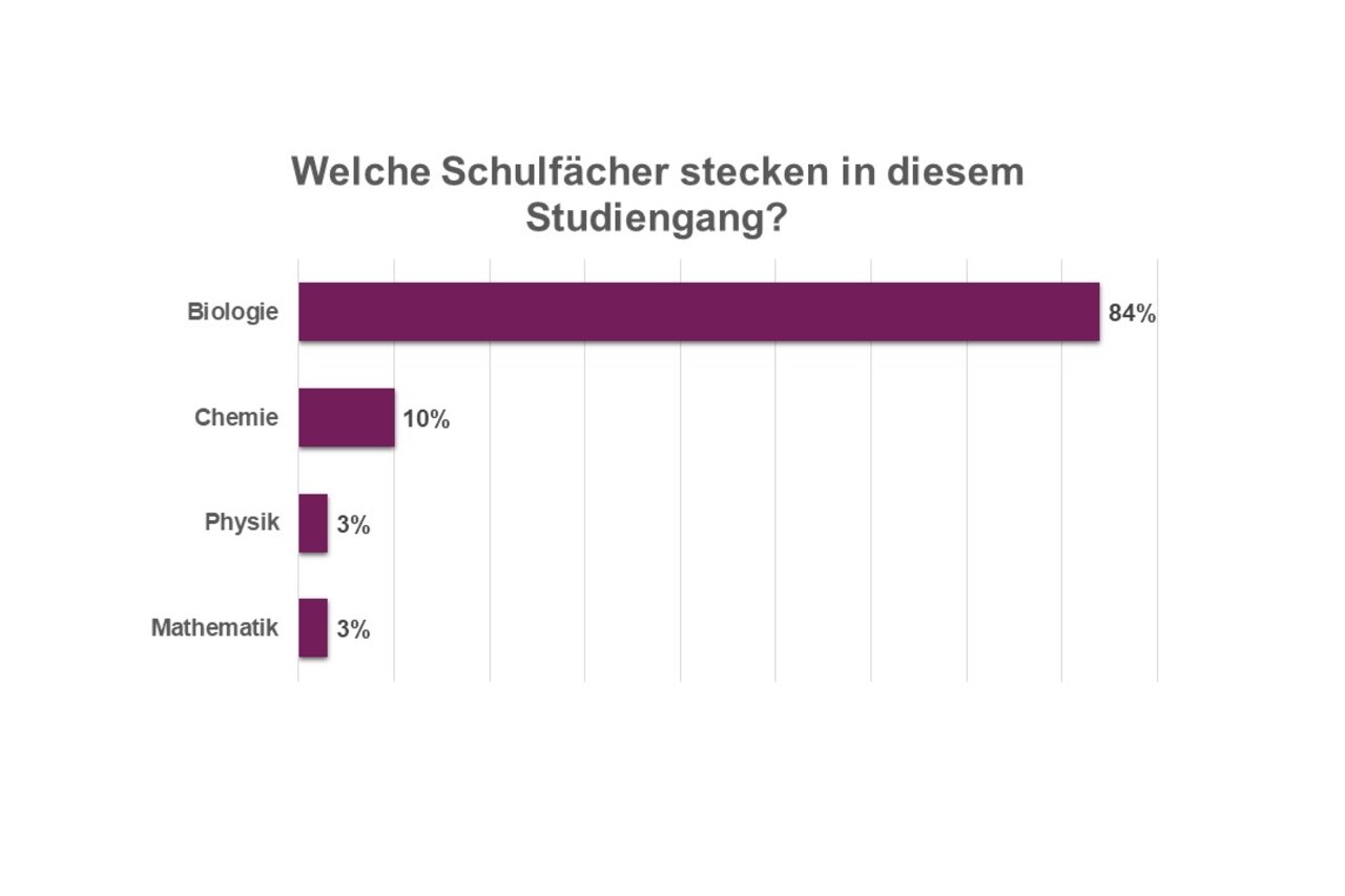 Infografik: Ein Balkendiagramm zeigt die Anteile von Schulfächern in einem Studiengang. Biologie dominiert mit 84%, gefolgt von Chemie mit 10%, Physik und Mathematik jeweils mit 3%. Der Titel lautet: "Welche Schulfächer stecken in diesem Studiengang?"