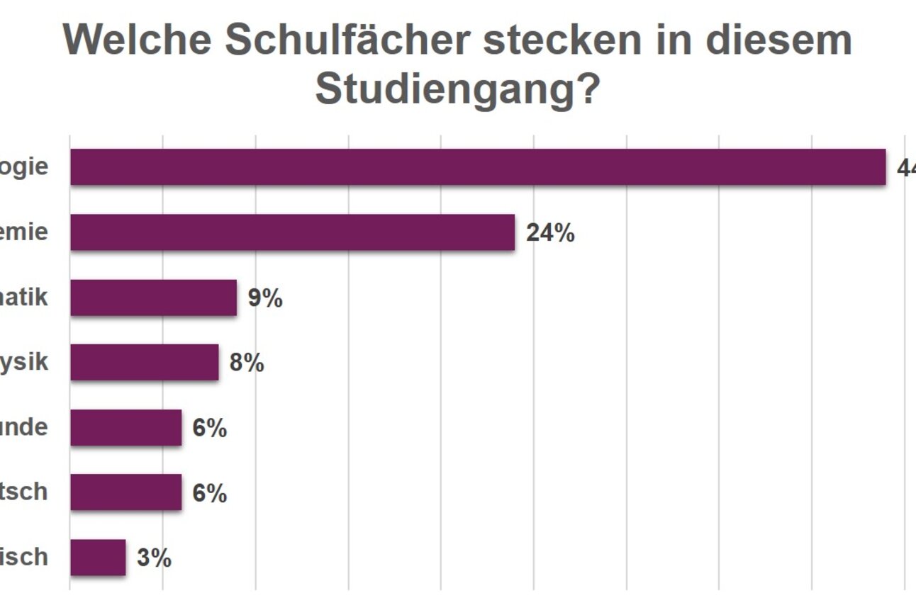 Infografik: Ein Balkendiagramm zeigt die Anteile verschiedener Schulfächer in einem Studiengang. Biologie hat 44%, Chemie 24%, Mathematik 9%, Physik 8%, Erdkunde 6%, Deutsch 6% und Englisch 3%. Der Titel lautet: "Welche Schulfächer stecken in diesem Studiengang?"