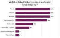 Infografik: Ein Balkendiagramm zeigt die Anteile verschiedener Schulfächer in einem Studiengang. Physik, Chemie und Biologie haben jeweils 20%, Wirtschaftslehre 18%, Mathematik 10%, Deutsch & Englisch 8%, Gemeinschaftskunde und Psychologie jeweils 2%.