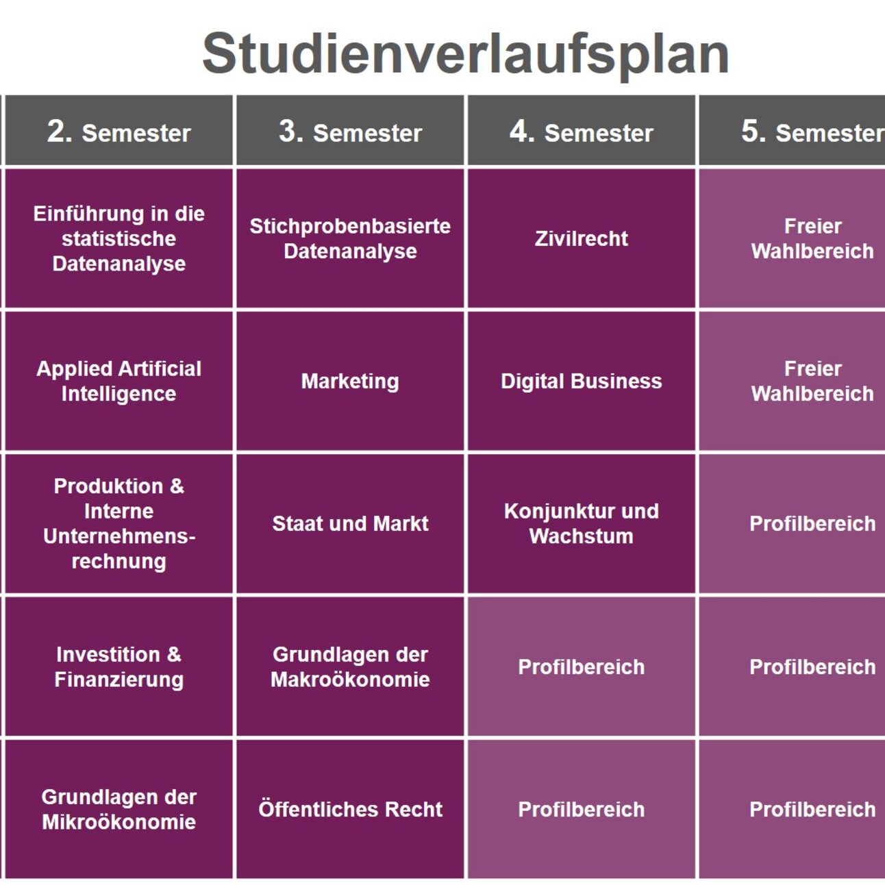Infografik: Der Studienverlaufsplan zeigt sechs Semester mit Kursen wie Wirtschaftsmathematik, Zivilrecht und Digital Business. Jedes Semester umfasst 6 Credits pro Kurs. Im sechsten Semester ist die Bachelorarbeit vorgesehen. Freie Wahlbereiche sind ab dem vierten Semester verfügbar.