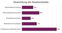 Infografik: Ein Balkendiagramm zeigt die Gewichtung der Studieninhalte. Kategorien sind "Sustainability & Change" (13%), "Wirtschaftswissenschaften" (20%), "Sozialwissenschaften" (10%), "Methodische Grundlagen" (17%) und "Profilbereich & Bachelorarbeit" (40%).