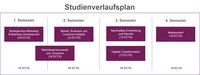 Infografik: Der Studienverlaufsplan zeigt die Semesteraufteilung eines Studiengangs. Im 1. Semester: Strategisches Marketing & Business Development, Marketinginstrumente und -prozesse (je 18 ECTS). 2. Semester: Market, Business und Customer Insights (12 ECTS). 3. Semester: Nachhaltige Entwicklung und Wandel, Digitale Transformation (je 12 ECTS). 4. Semester: Masterarbeit (18 ECTS).