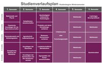 Infografik: Der Studienverlaufsplan zeigt Module für sechs Semester eines agrarwissenschaftlichen Studiengangs. Jedes Semester umfasst Module wie Mathematik, Physik, Nutzpflanzenwissenschaften und Wahlmodule. Im sechsten Semester sind ein Berufspraktikum und die Bachelorarbeit vorgesehen.